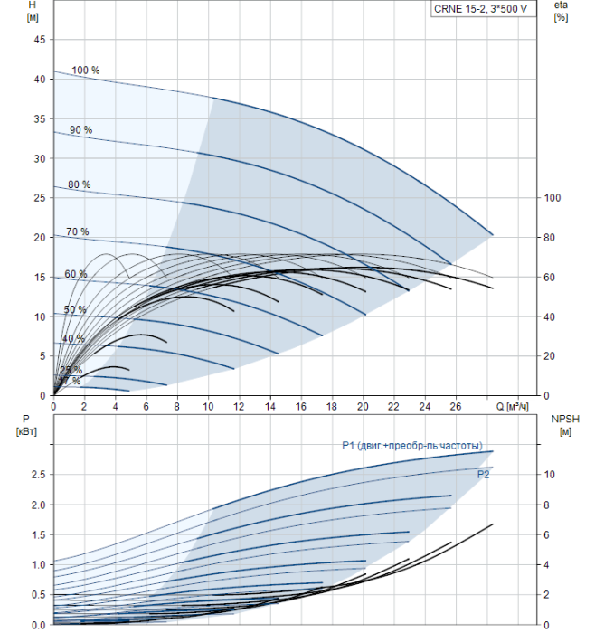 Насос для повышения давления Grundfos CRNE 15-2 N-FGJ-A-E-HQQE  