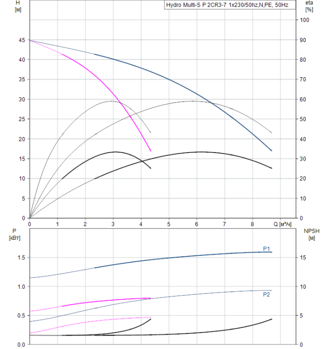 Насосная группа Grundfos Hydro Multi-S P 2CR3-7 1x230/50hz,N,PE  