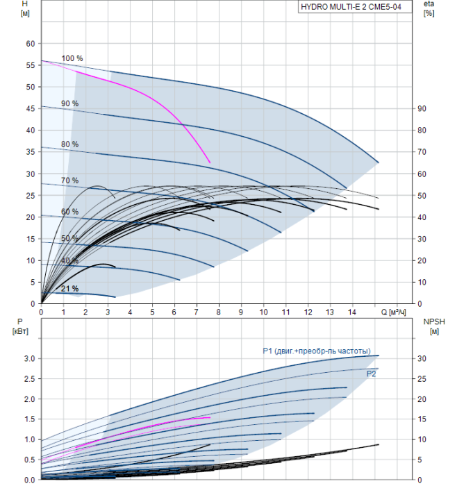 Насосная группа Grundfos HYDRO MULTI-E 2 CME5-04  