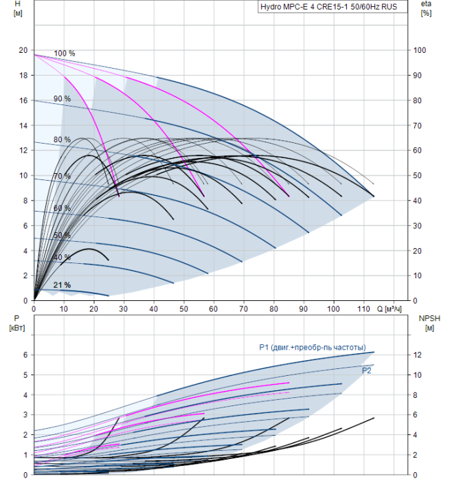 Насос для повышения давления Grundfos Hydro MPC-E 4 CRE15-1 50/60Hz RUS  