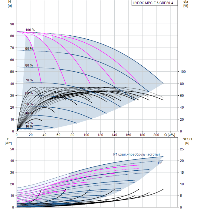 Насос для повышения давления Grundfos HYDRO MPC-E 6 CRE20-4  