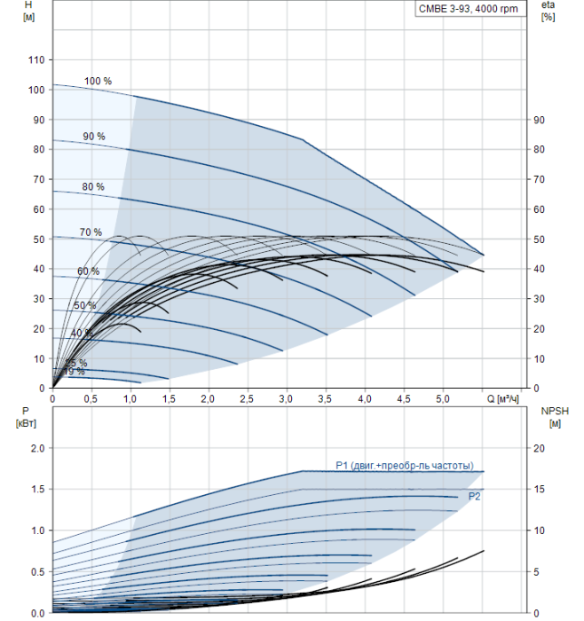 Насосная станция Grundfos CMBE 3-93 I-U-C-C-D-A  