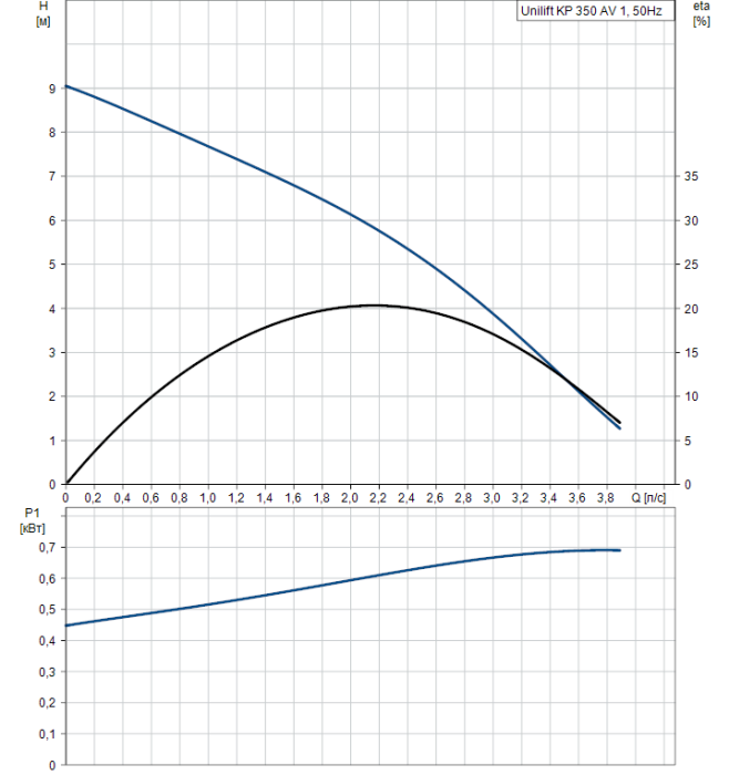 Дренажный насос Grundfos Unilift KP 350 AV 1  