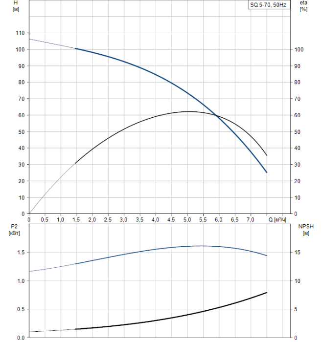 Скважинный насос Grundfos SQ 5-70  