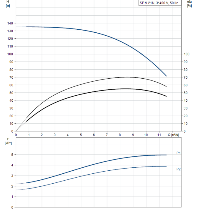 Скважинный насос Grundfos SP 9-21N (380В)  