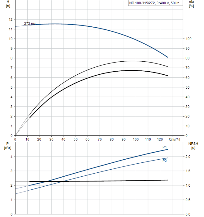 Поверхностный насос Grundfos NB 100-315/272 A-F2-A-BAQE  