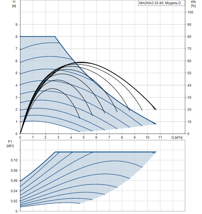 Циркуляционный насос Grundfos MAGNA3 25-80  