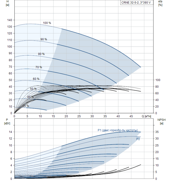 Насос для повышения давления Grundfos CRNE 32-5-2 AN-F-G-E-HQQE  