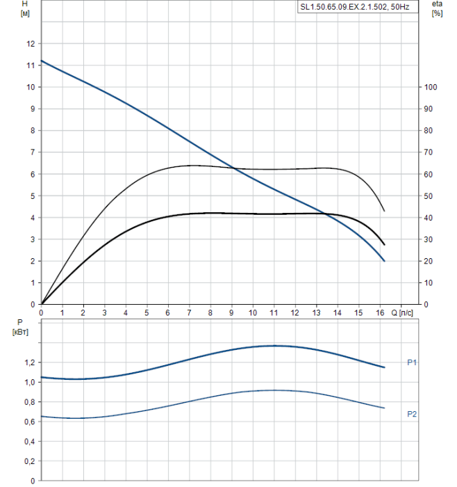 Канализационная установка Grundfos SL 1.50.65.09.Ex.2.1.502  