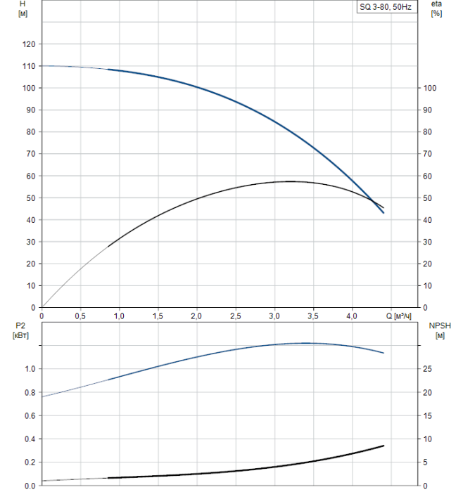 Скважинный насос Grundfos SQ 3-80  