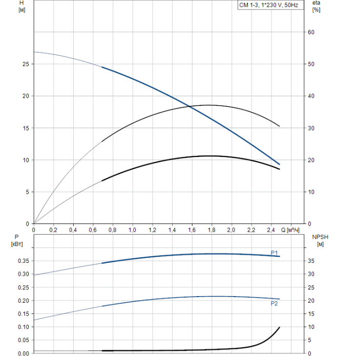 Насос для повышения давления Grundfos CM1-3 A-R-A-V-AQQV  