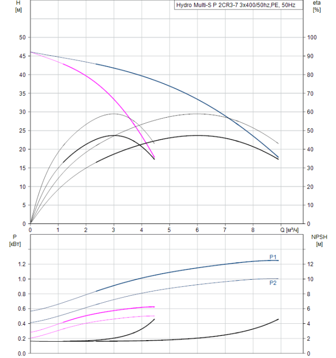 Насосная группа Grundfos Hydro Multi-S P 2CR3-7 3x400/50hz,PE  