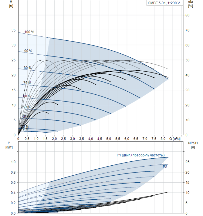 Насосная станция Grundfos CMBE 5-31  