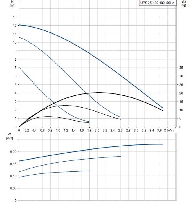 Циркуляционный насос Grundfos UPS 25-120 180  