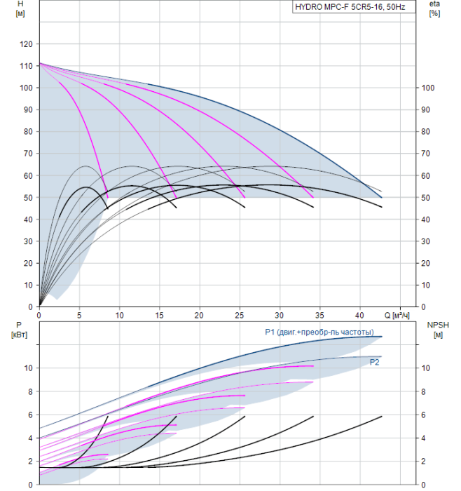 Насос для повышения давления Grundfos HYDRO MPC-F 5CR5-16  