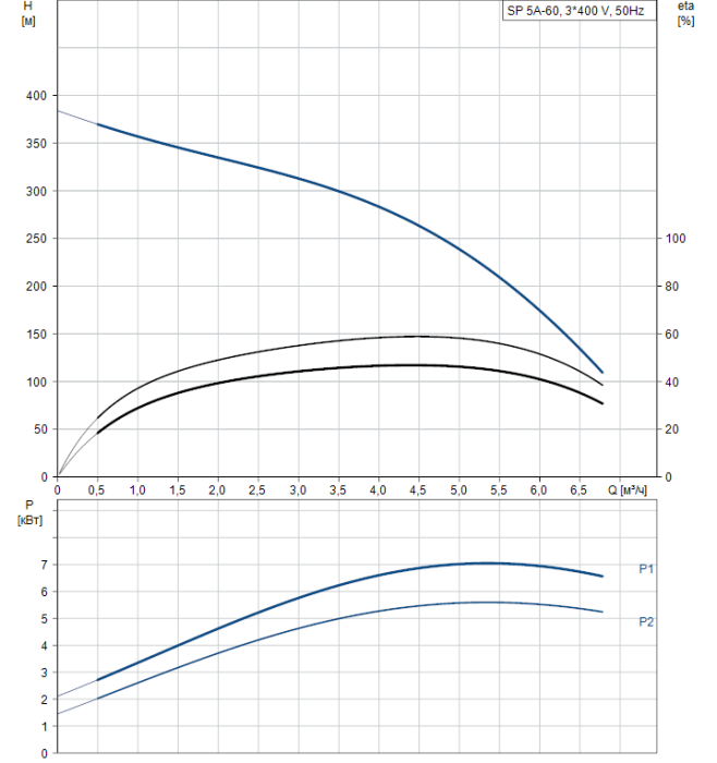 Скважинный насос Grundfos SSP 5A-60