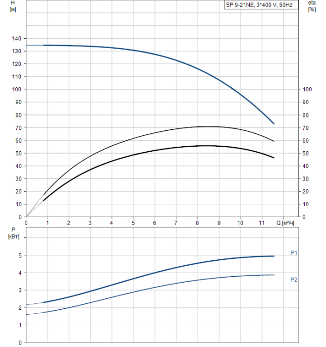 Скважинный насос Grundfos SP 9-21NE (380В)  