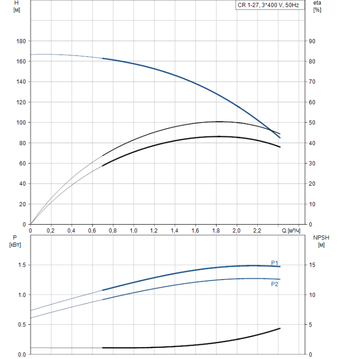 Поверхностный насос Grundfos CR 1-27 A-FGJ-A-V-HQQV  