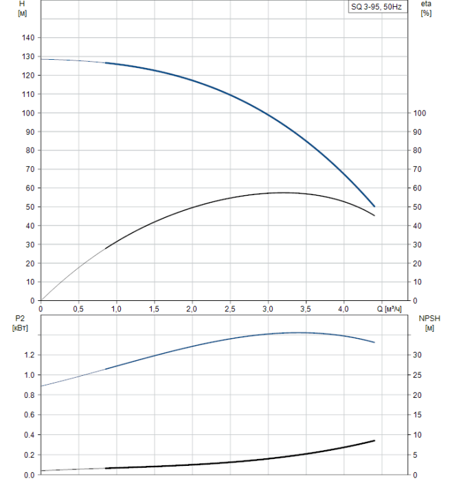 Скважинный насос Grundfos SQ 3-95  