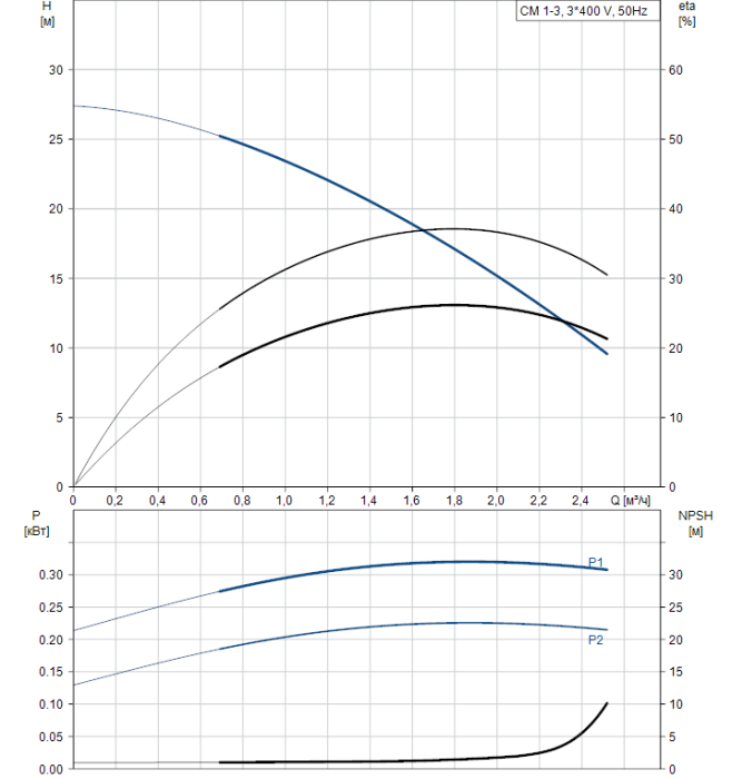 Насос для повышения давления Grundfos CM1-3 A-R-A-V-AQQV  