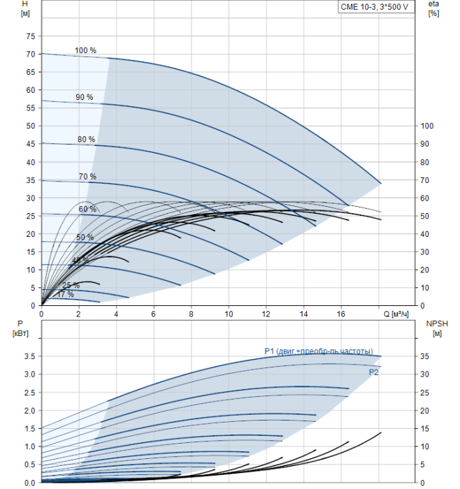 Насосная станция Grundfos CME10-3 A-R-I-V-AQQV  