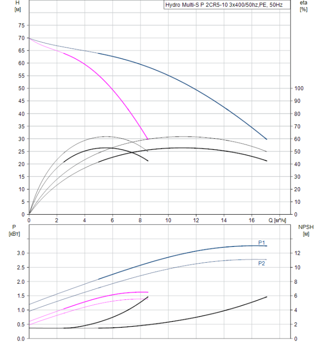 Насосная группа Grundfos Hydro Multi-S P 2CR5-10 3x400/50hz,PE  