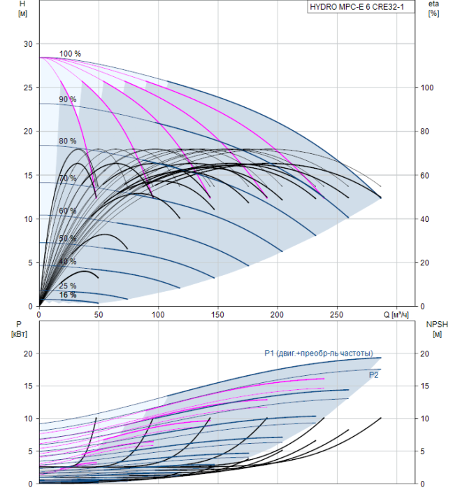 Насос для повышения давления Grundfos HYDRO MPC-E 6 CRE32-1  