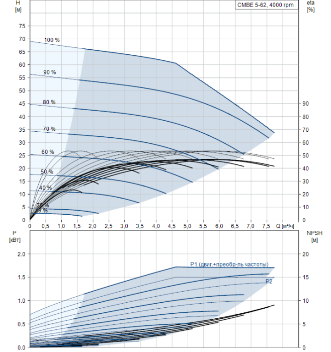 Насосная станция Grundfos CMBE 5-62 I-U-C-C-D-B  
