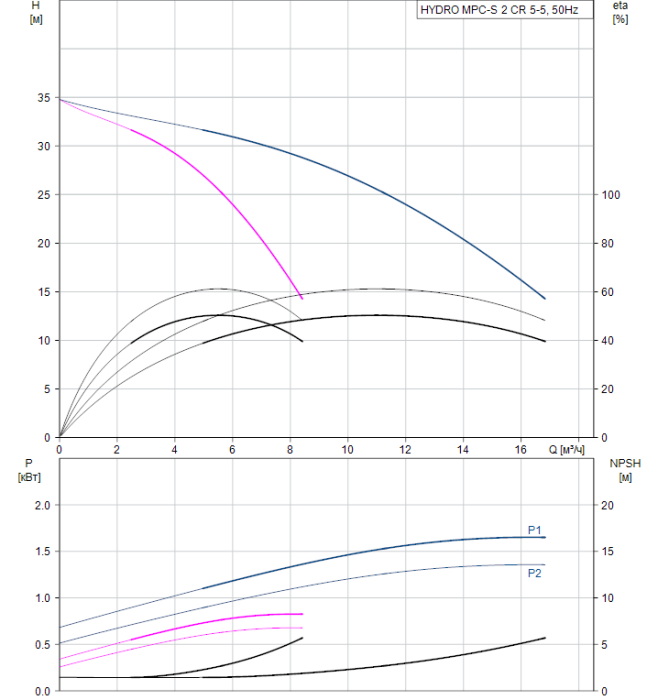 Насос для повышения давления Grundfos HYDRO MPC-S 2 CR 5-5  
