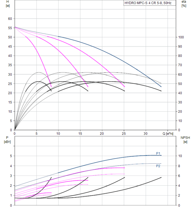 Насос для повышения давления Grundfos HYDRO MPC-S 4 CR 5-8  