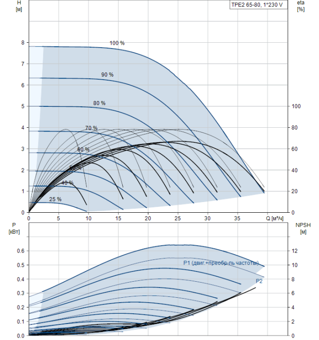Насосная станция Grundfos TPE2 65-80-N-A-F-A-BQQE  