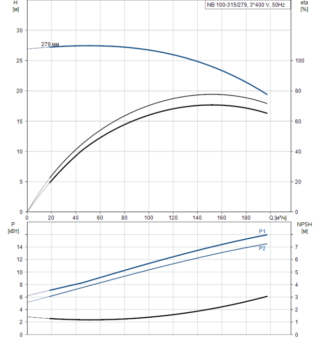 Поверхностный насос Grundfos NB 100-315/279 A-F2-A-BAQE  