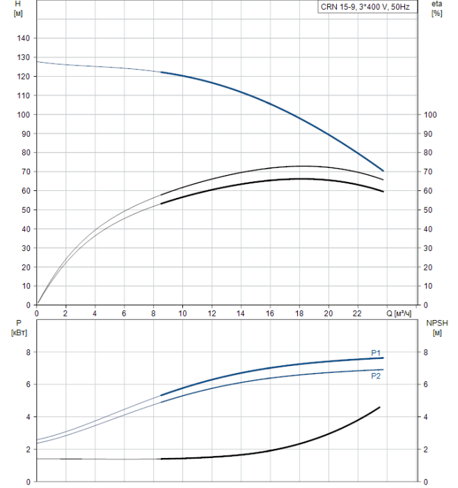   Поверхностный насос Grundfos CRN 15-09 A-P-G-V-HQQV  