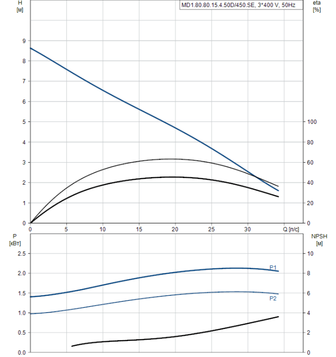 Насос для повышения давления Grundfos M1.80.80.15.4.50D/450.SE  