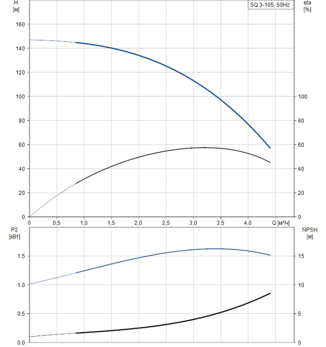Скважинный насос Grundfos SQ 3-105  