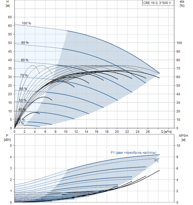 Насос для повышения давления Grundfos CRE 15-3 A-A-A-E-HQQE  