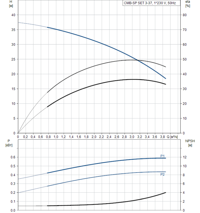 Насосная станция Grundfos CMB-SP SET 3-37 I-C-A-C-A-A  