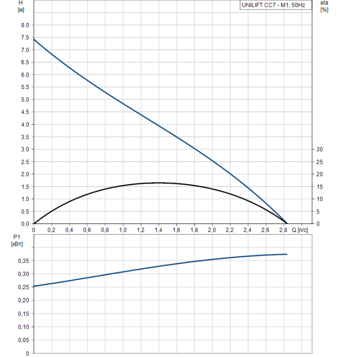 Дренажный насос Grundfos Unilift CC 7 M1  