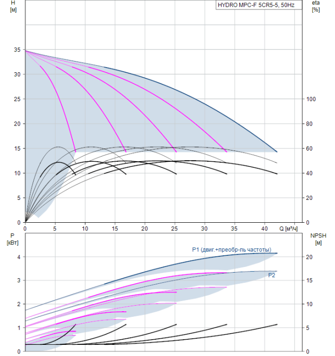 Насос для повышения давления Grundfos HYDRO MPC-F 5CR5-5  