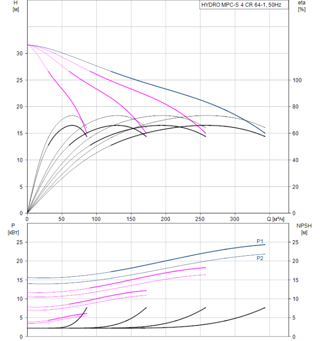 Насос для повышения давления Grundfos HYDRO MPC-S 4 CR 64-1  