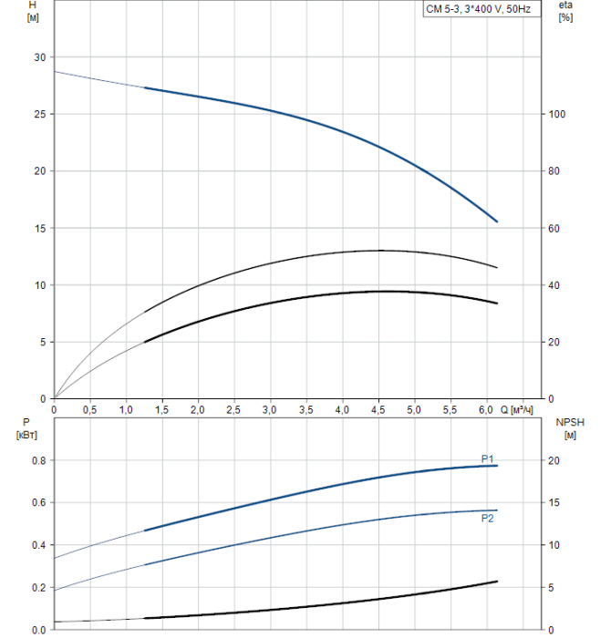Циркуляционный насос Grundfos CM 5-3 A-R-G-V-AQQV F-A-A-N  