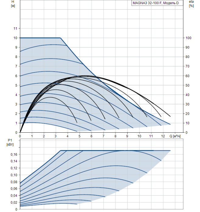 Циркуляционный насос Grundfos MAGNA3 32-100 F  