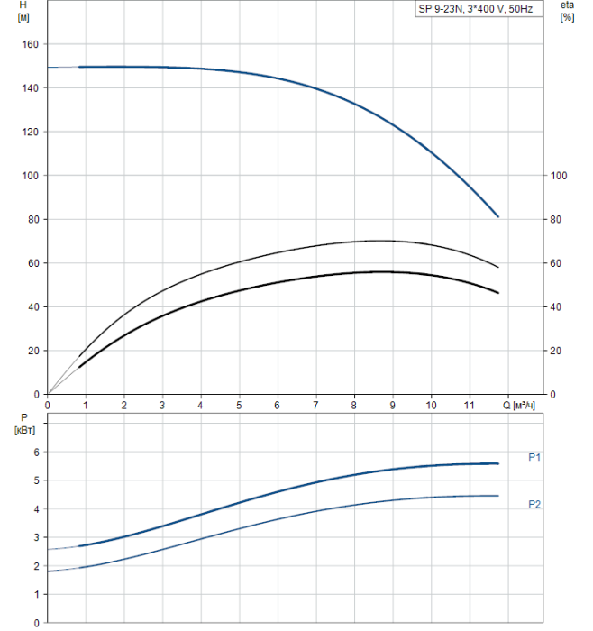 Скважинный насос Grundfos SP 9-23N (380В)  