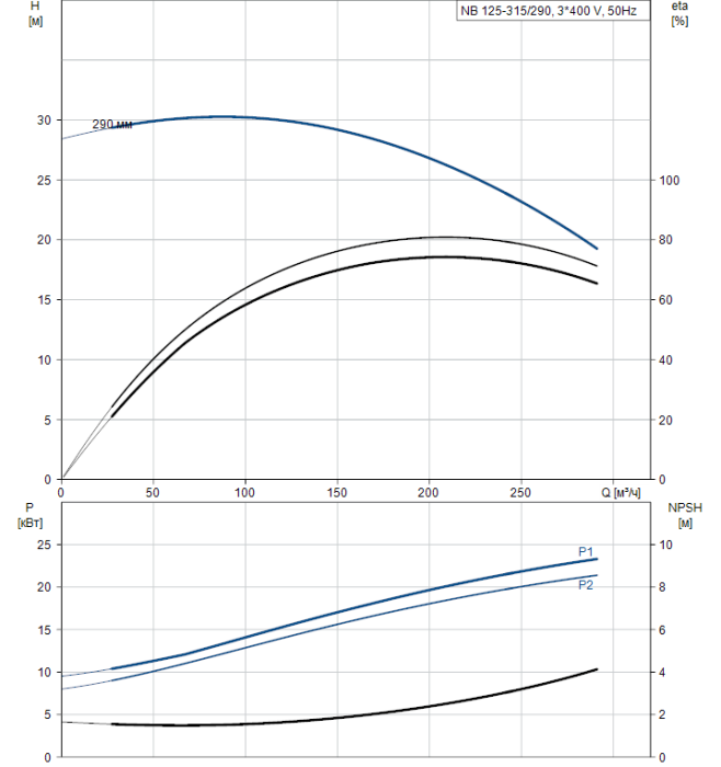 Поверхностный насос Grundfos NB 125-315/290 A-F2-A-BAQE  
