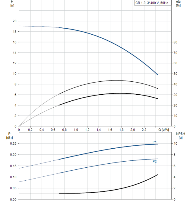 Поверхностный насос Grundfos CR 1-3 A-A-A-V-HQQV  