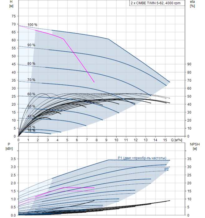 Насосная станция Grundfos CMBE TWIN 5-62 I-U-C-C-D-B  