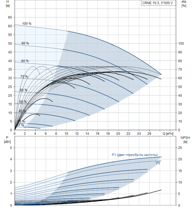 Насос для повышения давления Grundfos CRNE 15-3 N-FGJ-A-E-HQQE  