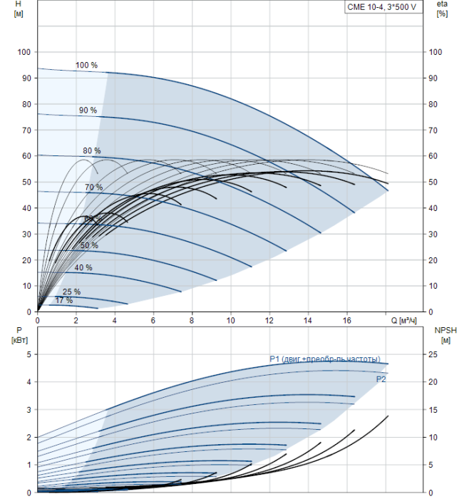Насосная станция Grundfos CME10-4 A-R-G-V-AQQV  
