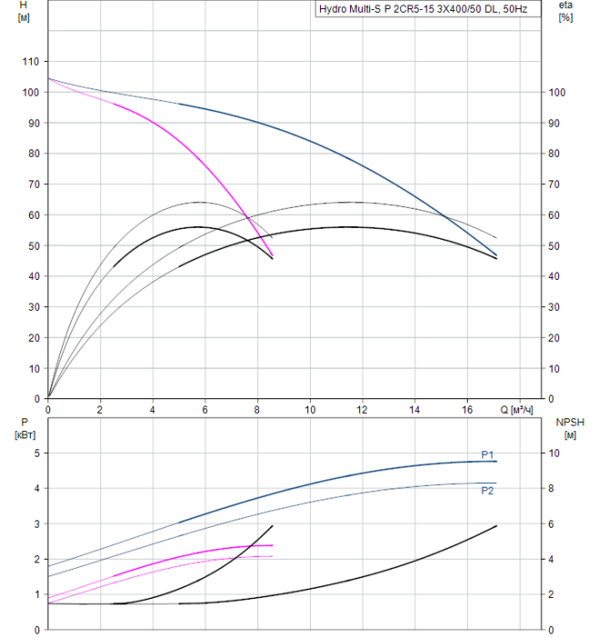 Насосная группа Grundfos Hydro Multi-S P 2CR5-15 3X400/50 DL  