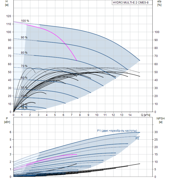 Насосная группа Grundfos HYDRO MULTI-E 2 CME5-8  